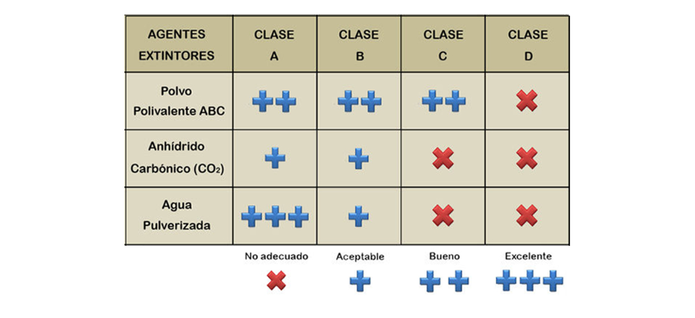 Tipos de fuego y extintor más adecuado